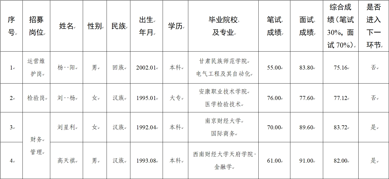 水建公司、新能源公司、醫(yī)療科技公司社會(huì)招聘人員筆試、面試成績(jī)公示(圖1)